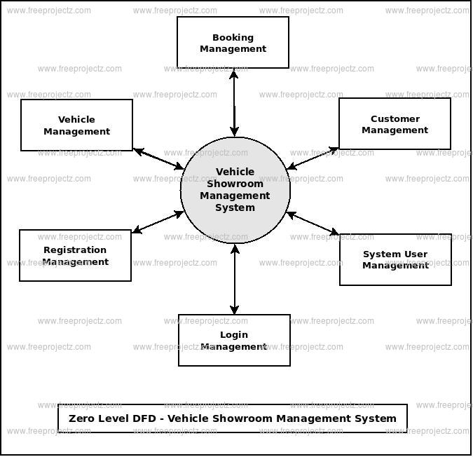 Er Diagram For Car Showroom Management System